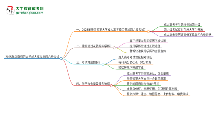 2025年華南師范大學讀成人高考能考四六級嗎？思維導圖