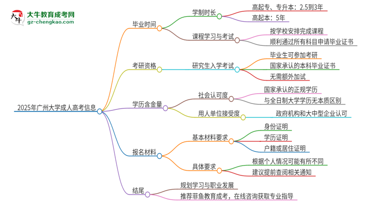 2025年廣州大學成人高考多久能考完拿證？思維導圖