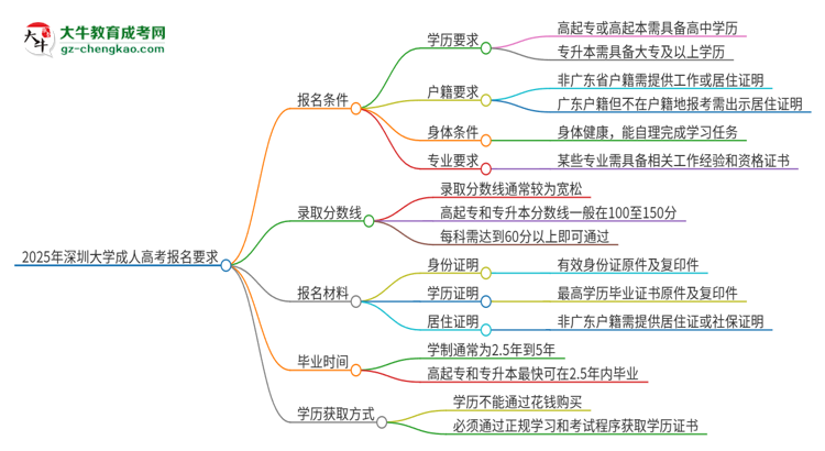2025年深圳大學的成人高考報名要求有哪些限制？思維導圖