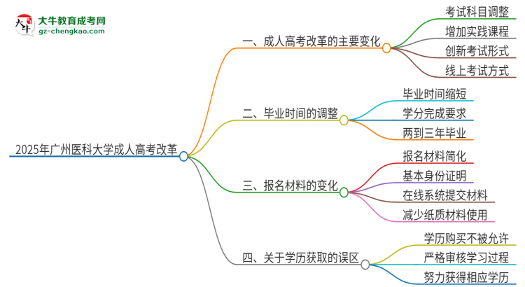 2025年廣州醫(yī)科大學(xué)成人高考改革了哪些內(nèi)容？思維導(dǎo)圖