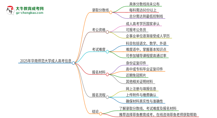 2025年華南師范大學(xué)成人高考需要考幾分能被錄??？思維導(dǎo)圖
