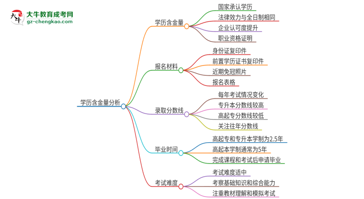 2025年廣東海洋大學(xué)成人高考的學(xué)歷含金量怎么樣？思維導(dǎo)圖