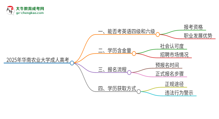 2025年華南農(nóng)業(yè)大學(xué)讀成人高考能考四六級嗎？思維導(dǎo)圖