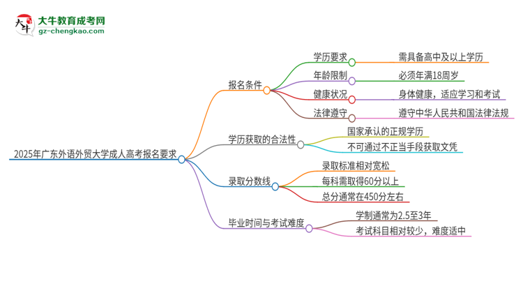 2025年廣東外語外貿(mào)大學的成人高考報名要求有哪些限制？思維導圖
