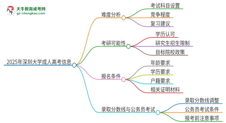 2025年深圳大學(xué)成人高考有多難？思維導(dǎo)圖