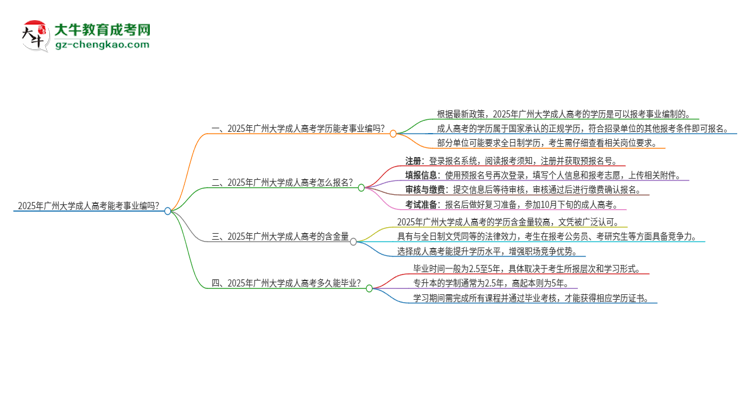 2025年廣州大學成人高考能考事業(yè)編嗎？思維導圖
