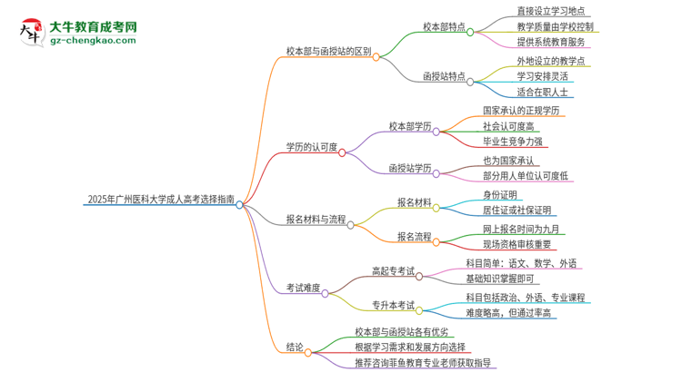 2025年廣州醫(yī)科大學(xué)成人高考校本部和函授站哪個好一點？思維導(dǎo)圖
