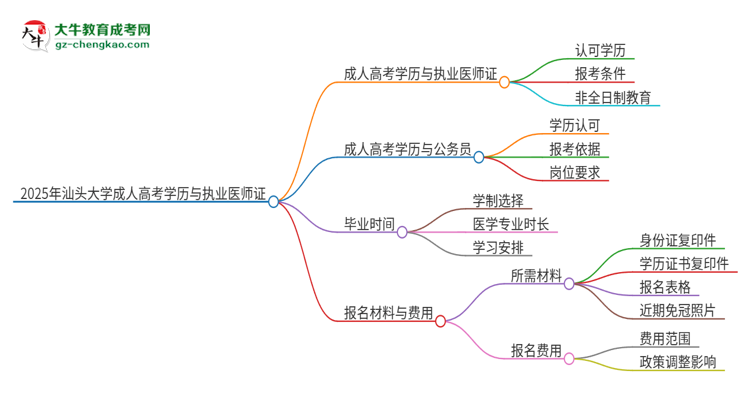 2025年汕頭大學(xué)的成人高考學(xué)歷能報(bào)考執(zhí)業(yè)醫(yī)師證嗎？思維導(dǎo)圖