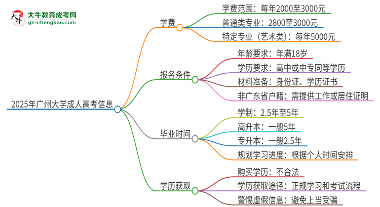 2025年廣州大學(xué)成人高考一年學(xué)費要多少？思維導(dǎo)圖