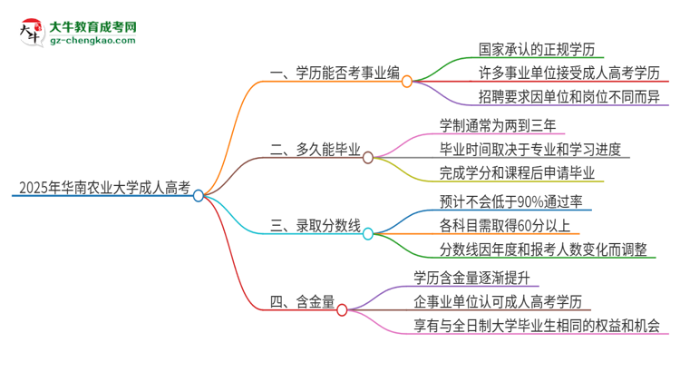 2025年華南農(nóng)業(yè)大學(xué)成人高考能考事業(yè)編嗎？思維導(dǎo)圖