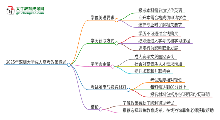 2025年深圳大學成人高考必須考學位英語嗎？思維導圖