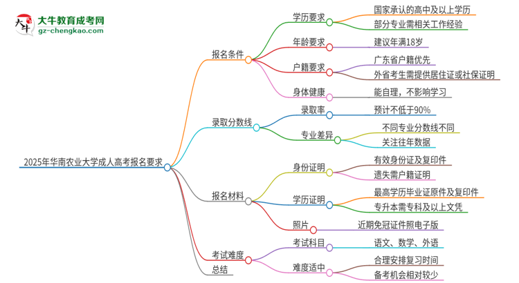 2025年華南農(nóng)業(yè)大學(xué)的成人高考報(bào)名要求有哪些限制？思維導(dǎo)圖