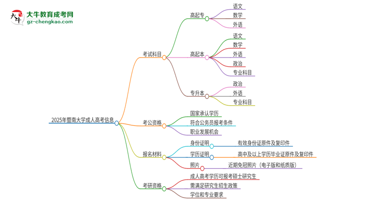 2025年暨南大學(xué)成人高考入學(xué)考試考幾科？思維導(dǎo)圖