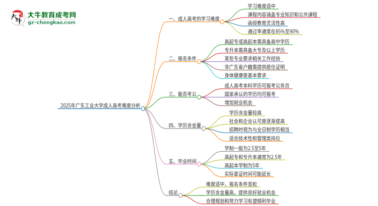 2025年廣東工業(yè)大學(xué)成人高考有多難？思維導(dǎo)圖
