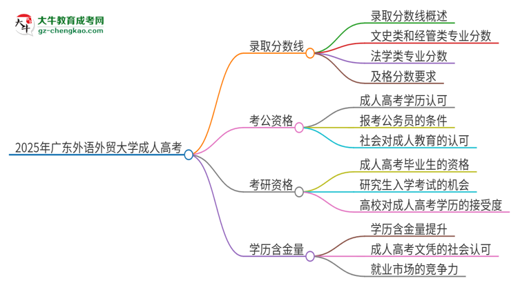 2025年廣東外語外貿大學成人高考需要考幾分能被錄?。克季S導圖