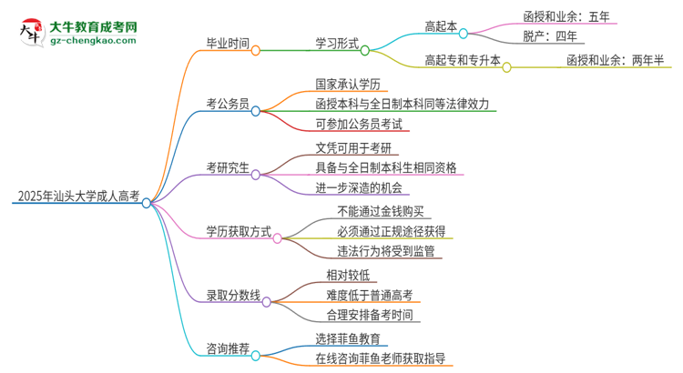 2025年汕頭大學(xué)成人高考多久能考完拿證？思維導(dǎo)圖