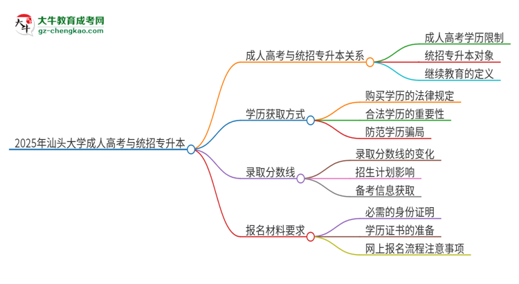 2025年汕頭大學(xué)考完成人高考還能參加統(tǒng)招專升本嗎？思維導(dǎo)圖