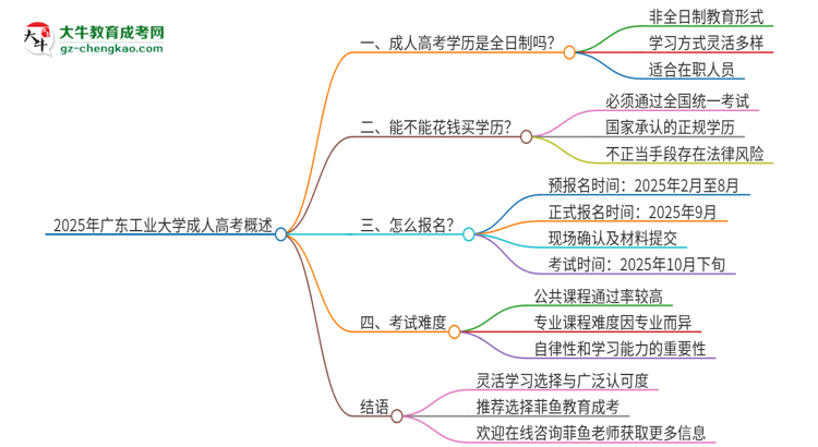 2025年廣東工業(yè)大學(xué)成人高考的是全日制的嗎？思維導(dǎo)圖