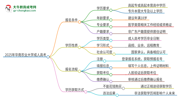 2025年華南農業(yè)大學成人高考的是全日制的嗎？思維導圖