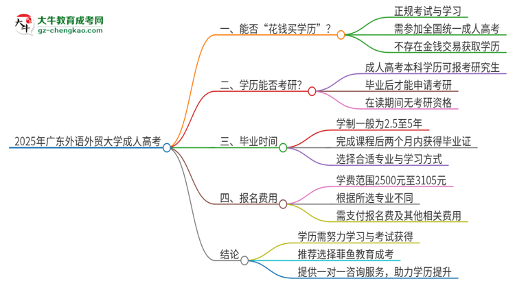 2025年廣東外語(yǔ)外貿(mào)大學(xué)成人高考學(xué)歷能花錢買到！真的嗎？思維導(dǎo)圖