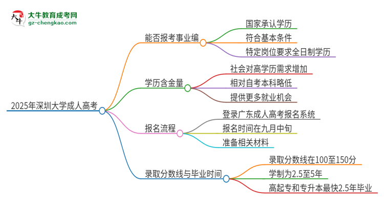 2025年深圳大學(xué)成人高考能考事業(yè)編嗎？思維導(dǎo)圖