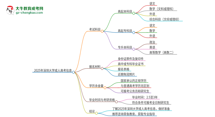 2025年深圳大學(xué)成人高考入學(xué)考試考幾科？思維導(dǎo)圖