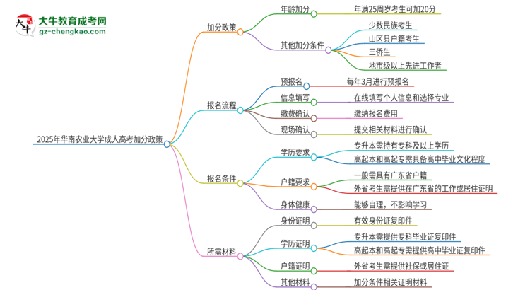 2025年華南農(nóng)業(yè)大學(xué)成人高考能加分嗎？加分條件是什么？思維導(dǎo)圖