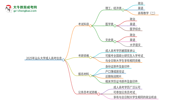 2025年汕頭大學(xué)成人高考入學(xué)考試考幾科？思維導(dǎo)圖