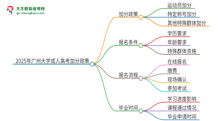 2025年廣州大學(xué)成人高考能加分嗎？加分條件是什么？思維導(dǎo)圖