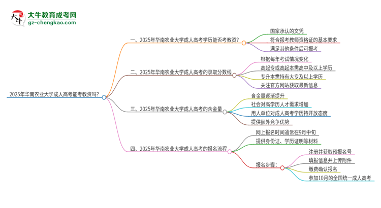 2025年華南農(nóng)業(yè)大學(xué)成人高考能考教資嗎？思維導(dǎo)圖