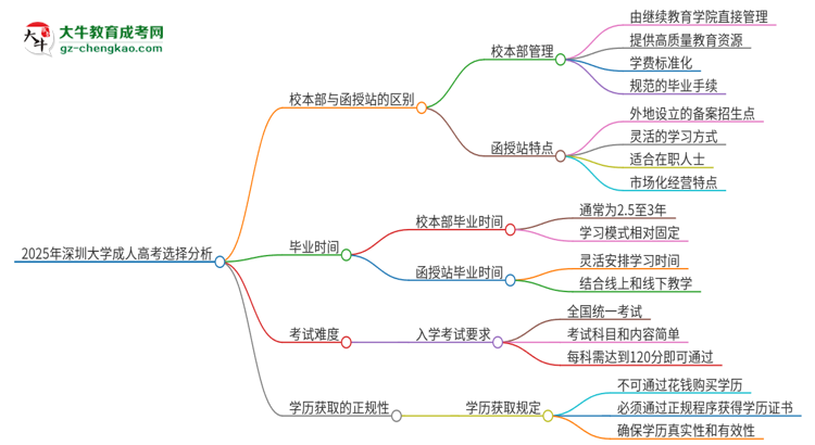 2025年深圳大學(xué)成人高考校本部和函授站哪個(gè)好一點(diǎn)？思維導(dǎo)圖