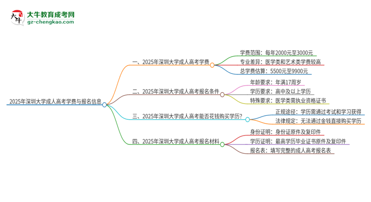 2025年深圳大學成人高考一年學費要多少？思維導圖