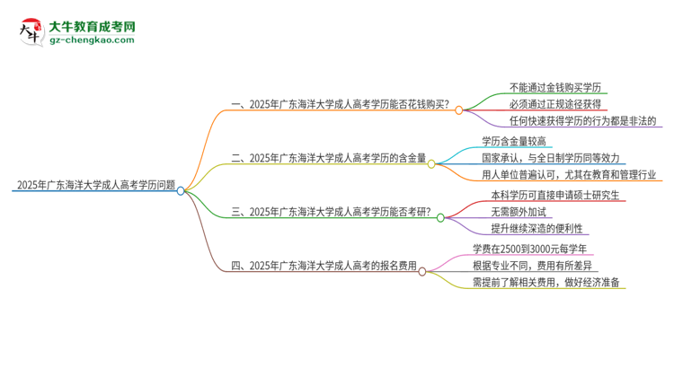 2025年廣東海洋大學(xué)成人高考學(xué)歷能花錢買到！真的嗎？思維導(dǎo)圖