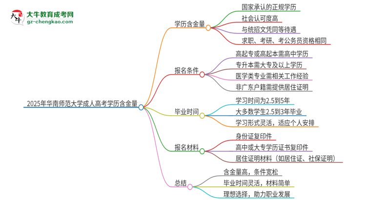 2025年華南師范大學成人高考的學歷含金量怎么樣？思維導圖