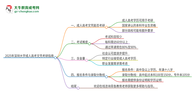 2025年深圳大學成人高考文憑能考研嗎？思維導圖