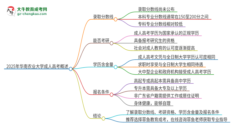 2025年華南農業(yè)大學成人高考需要考幾分能被錄?。克季S導圖
