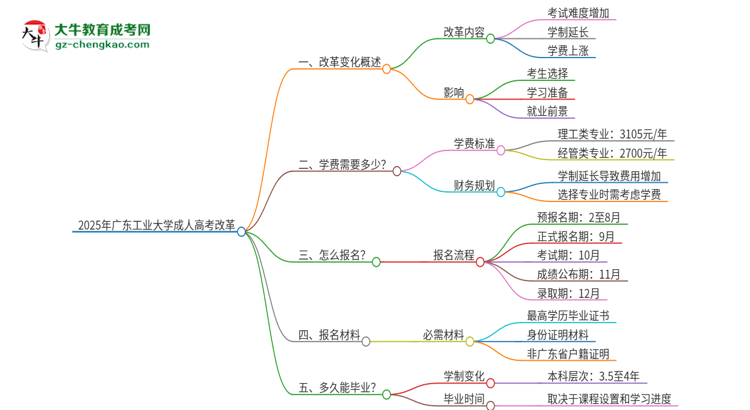 2025年廣東工業(yè)大學(xué)成人高考改革了哪些內(nèi)容？思維導(dǎo)圖