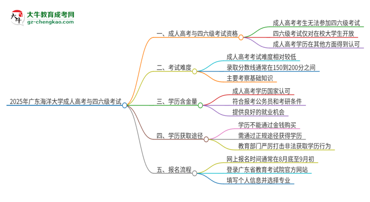 2025年廣東海洋大學(xué)讀成人高考能考四六級(jí)嗎？思維導(dǎo)圖