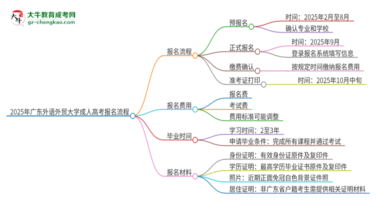 2025年廣東外語(yǔ)外貿(mào)大學(xué)成人高考報(bào)名流程是什么？思維導(dǎo)圖