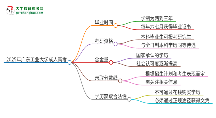 2025年廣東工業(yè)大學(xué)成人高考多久能考完拿證？思維導(dǎo)圖