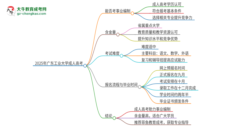 2025年廣東工業(yè)大學(xué)成人高考能考事業(yè)編嗎？思維導(dǎo)圖