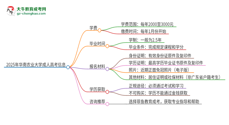 2025年華南農(nóng)業(yè)大學成人高考一年學費要多少？思維導圖
