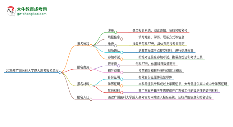 2025年廣州醫(yī)科大學(xué)成人高考報(bào)名流程是什么？思維導(dǎo)圖