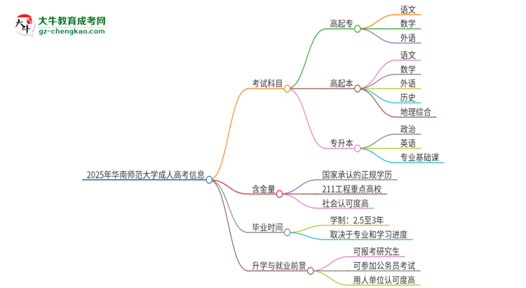 2025年華南師范大學成人高考入學考試考幾科？思維導圖
