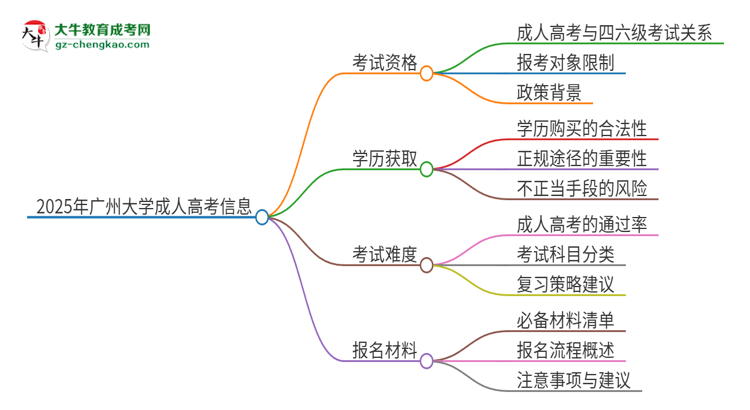 2025年廣州大學(xué)讀成人高考能考四六級(jí)嗎？思維導(dǎo)圖