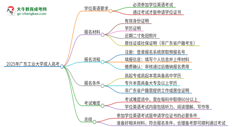 2025年廣東工業(yè)大學(xué)成人高考必須考學(xué)位英語嗎？思維導(dǎo)圖