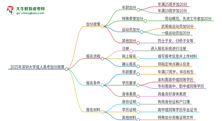 2025年深圳大學(xué)成人高考能加分嗎？加分條件是什么？思維導(dǎo)圖