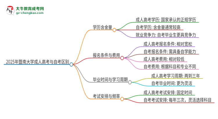 2025年暨南大學成人高考和自考有什么不一樣思維導圖