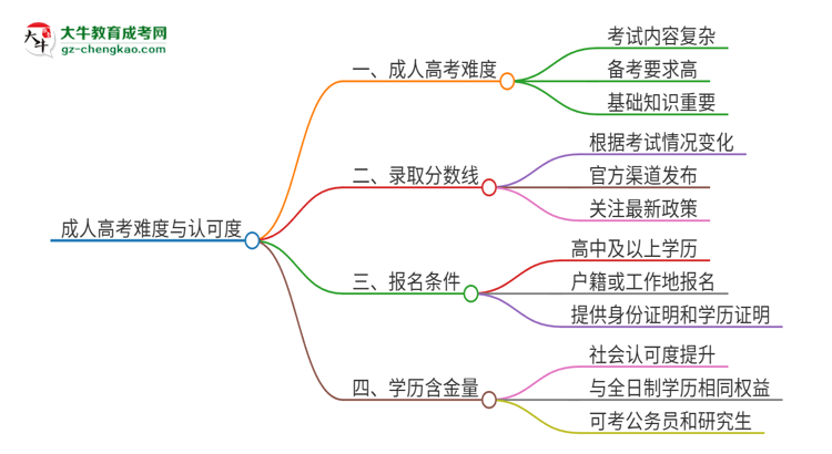 2025年廣東外語外貿(mào)大學(xué)成人高考有多難？思維導(dǎo)圖