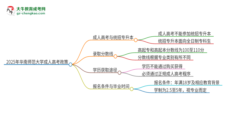 2025年華南師范大學(xué)考完成人高考還能參加統(tǒng)招專升本嗎？思維導(dǎo)圖